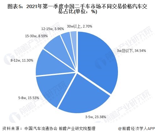 图表5：2021年第一季度中国二手车市场不同交易价格汽车交易占比(单位：%)