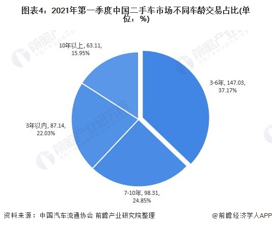图表4：2021年第一季度中国二手车市场不同车龄交易占比(单位：%)