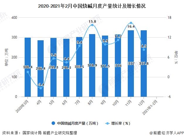 2020-2021年2月中国烧碱月度产量统计及增长情况