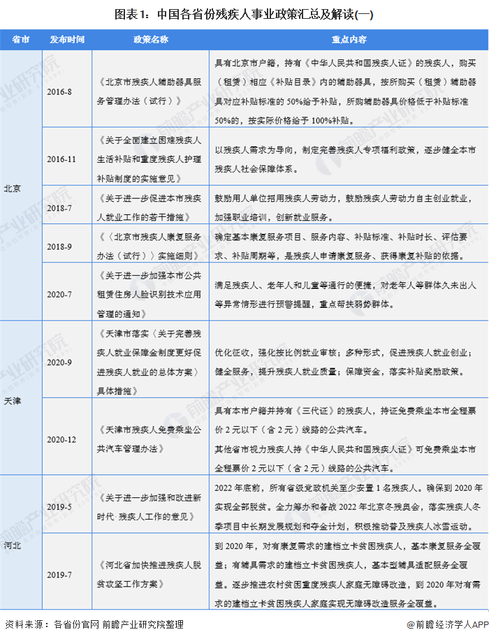 图表1：中国各省份残疾人事业政策汇总及解读(一)