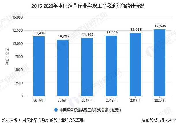 2015-2020年中国烟草行业实现工商税利总额统计情况