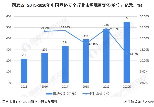 图表2：2015-2020年中国网络安全行业市场规模变化(单位：亿元，%)
