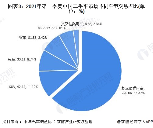 图表3：2021年第一季度中国二手车市场不同车型交易占比(单位：%)