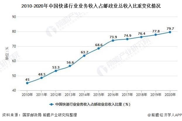 2010-2020年中国快递行业业务收入占邮政业总收入比重变化情况