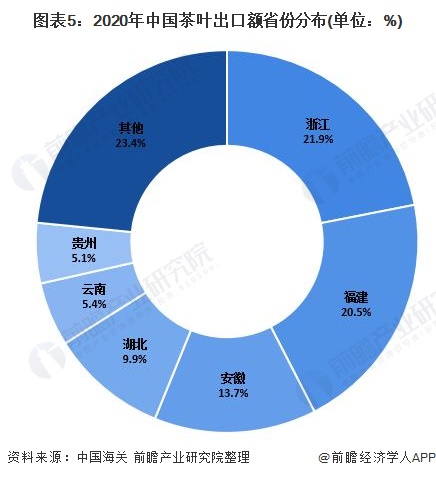 图表5：2020年中国茶叶出口额省份分布(单位：%)