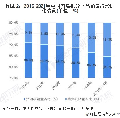 图表2：2016-2021年中国内燃机分产品销量占比变化情况(单位：%)
