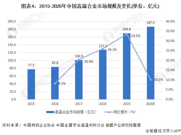 图表4：2015-2020年中国高温合金市场规模及变化(单位：亿元)