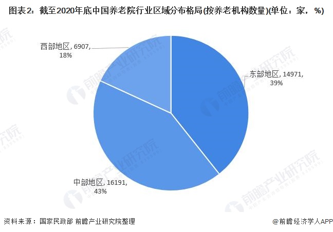 图表2：截至2020年底中国养老院行业区域分布格局(按养老机构数量)(单位：家，%)