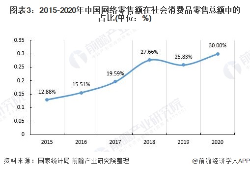 图表3：2015-2020年中国网络零售额在社会消费品零售总额中的占比(单位：%)