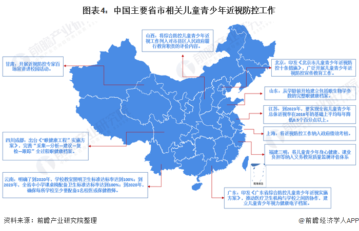 图表4：中国主要省市相关儿童青少年近视防控工作