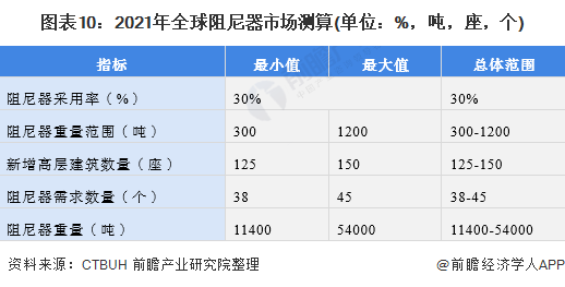图表10：2021年全球阻尼器市场测算(单位：%，吨，座，个)