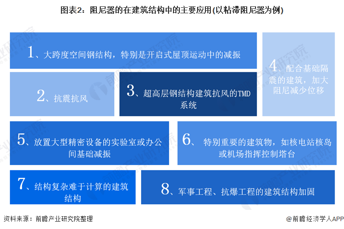 图表2：阻尼器的在建筑结构中的主要应用(以粘滞阻尼器为例)