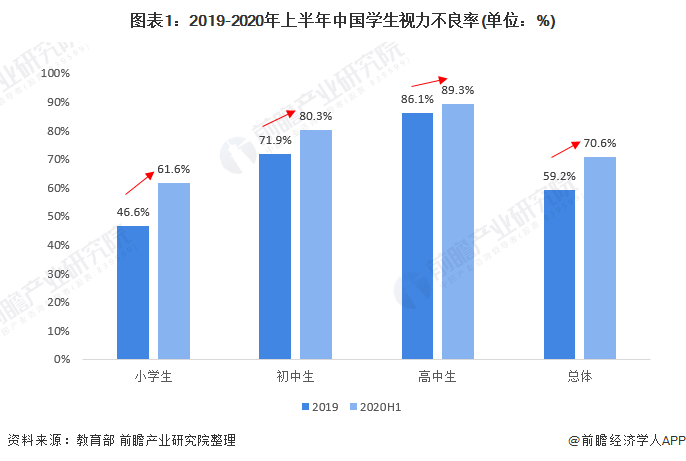 图表1：2019-2020年上半年中国学生视力不良率(单位：%)
