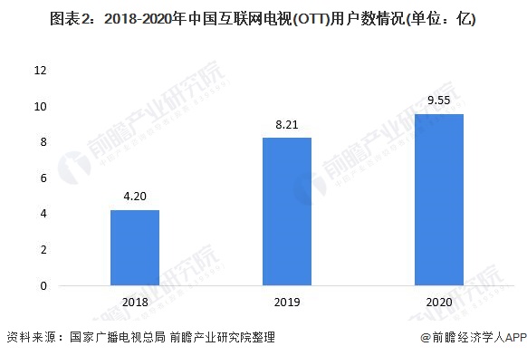 图表2：2018-2020年中国互联网电视(OTT)用户数情况(单位：亿)
