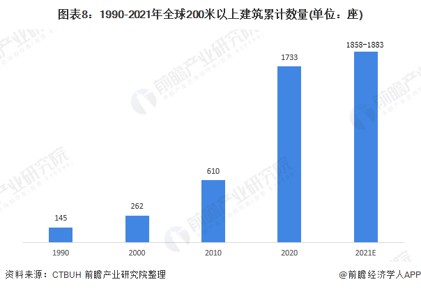 图表8：1990-2021年全球200米以上建筑累计数量(单位：座)