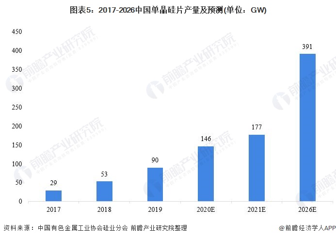 图表5：2017-2026中国单晶硅片产量及预测(单位：GW)