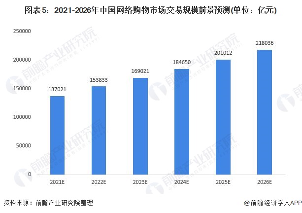 图表5：2021-2026年中国网络购物市场交易规模前景预测(单位：亿元)