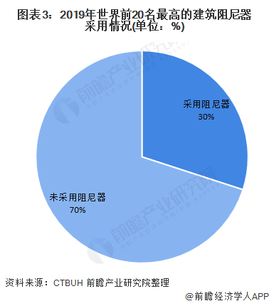 图表3：2019年世界前20名最高的建筑阻尼器采用情况(单位：%)
