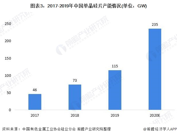 图表3：2017-2019年中国单晶硅片产能情况(单位：GW)