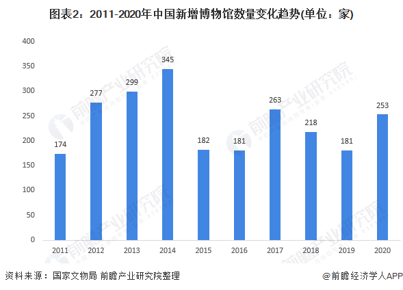 图表2：2011-2020年中国新增博物馆数量变化趋势(单位：家)