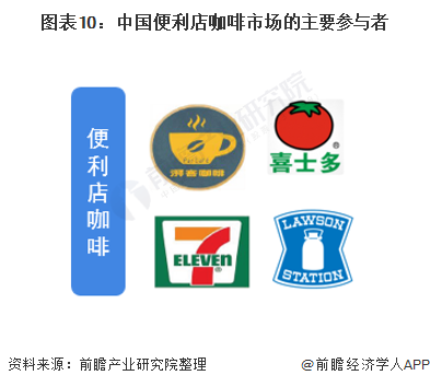 图表10：中国便利店咖啡市场的主要参与者
