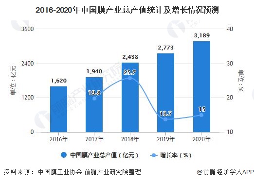2016-2020年中国膜产业总产值统计及增长情况预测