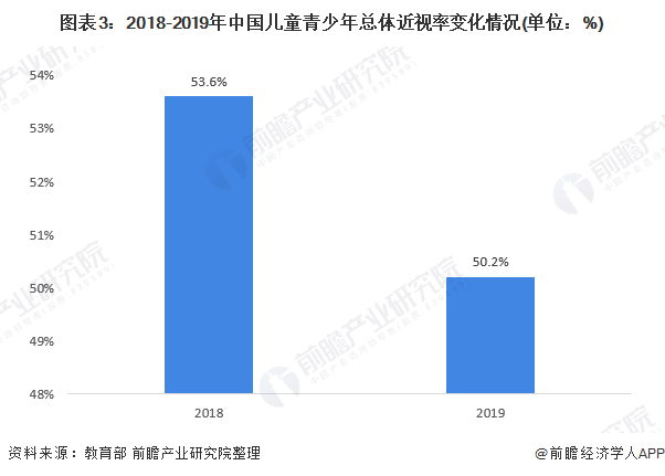图表3：2018-2019年中国儿童青少年总体近视率变化情况(单位：%)