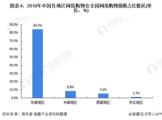 图表4：2019年中国各地区网络购物在全国网络购物规模占比情况(单位：%)