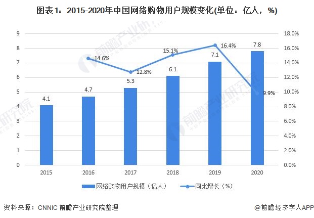 图表1：2015-2020年中国网络购物用户规模变化(单位：亿人，%)