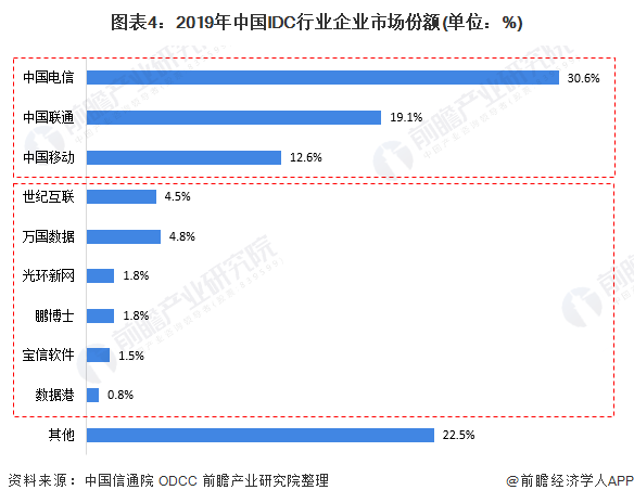 图表4：2019年中国IDC行业企业市场份额(单位：%)