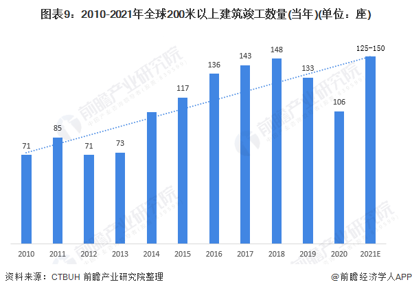 图表9：2010-2021年全球200米以上建筑竣工数量(当年)(单位：座)