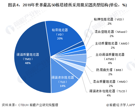 图表4：2019年世界最高50栋塔楼所采用阻尼器类型结构(单位：%)