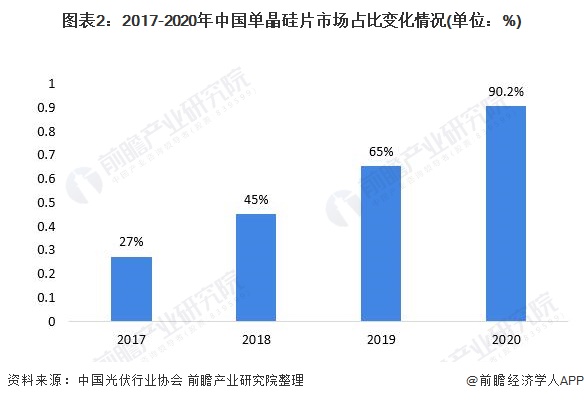 图表2：2017-2020年中国单晶硅片市场占比变化情况(单位：%)