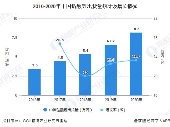 2016-2020年中国钴酸锂出货量统计及增长情况
