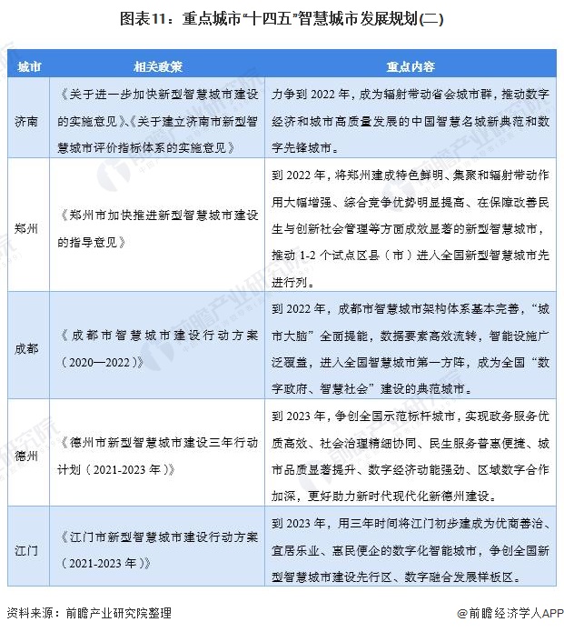 图表11:重点城市“十四五”智慧城市发展规划(二)