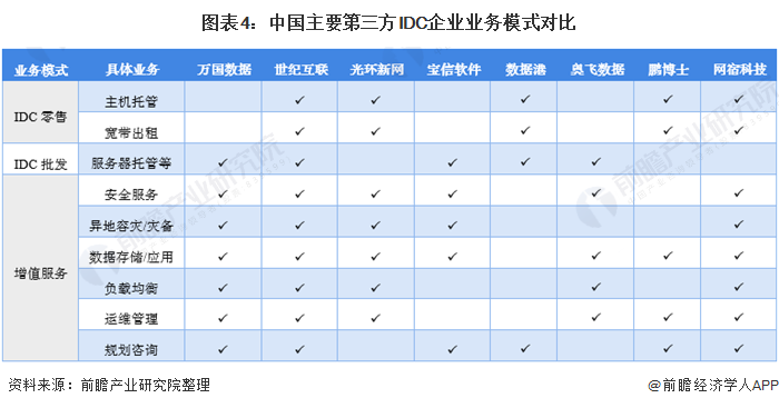 图表4：中国主要第三方IDC企业业务模式对比