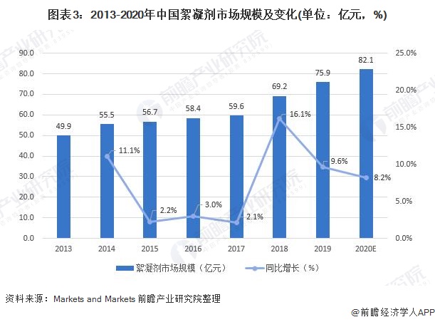图表3：2013-2020年中国絮凝剂市场规模及变化(单位：亿元，%)
