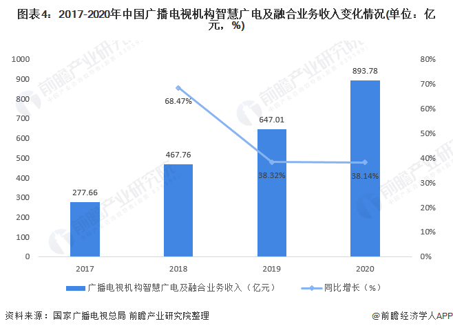 图表4：2017-2020年中国广播电视机构智慧广电及融合业务收入变化情况(单位：亿元，%)