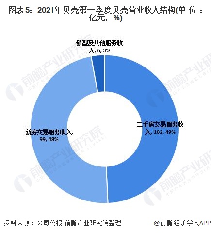 图表5：2021年贝壳第一季度贝壳营业收入结构(单位：亿元，%)