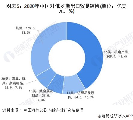 图表5：2020年中国对俄罗斯出口贸易结构(单位：亿美元，%)