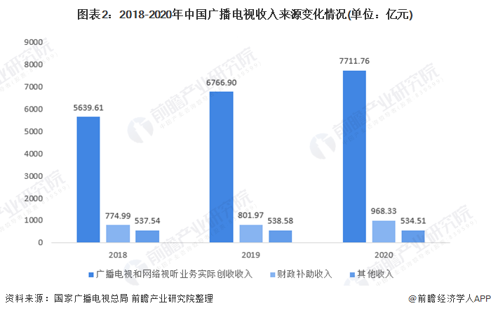 图表2：2018-2020年中国广播电视收入来源变化情况(单位：亿元)