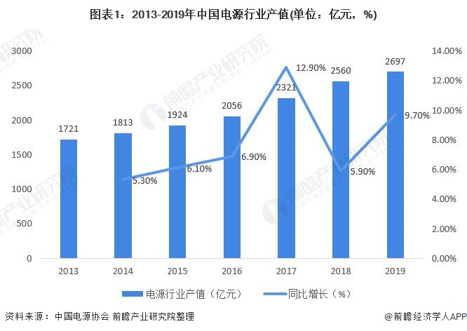 图表1：2013-2019年中国电源行业产值(单位：亿元，%)