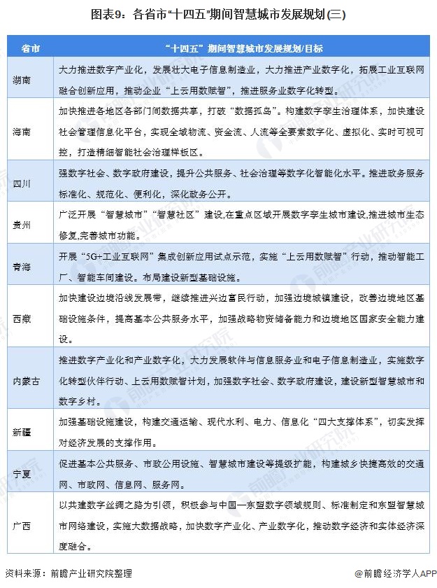 图表9:各省市“十四五”期间智慧城市发展规划(三)