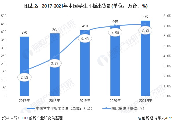 图表2：2017-2021年中国学生平板出货量(单位：万台，%)
