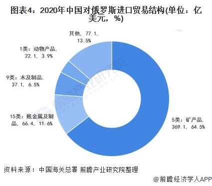 图表4：2020年中国对俄罗斯进口贸易结构(单位：亿美元，%)