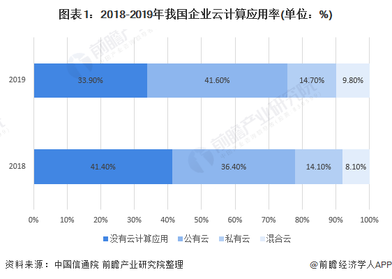 图表1：2018-2019年我国企业云计算应用率(单位：%)
