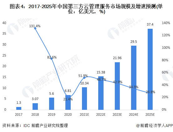 图表4：2017-2025年中国第三方云管理服务市场规模及增速预测(单位：亿美元，%)