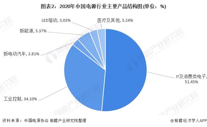 图表2：2020年中国电源行业主要产品结构图(单位：%)