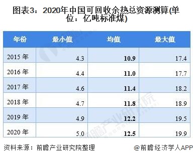 图表3：2020年中国可回收余热总资源测算(单位：亿吨标准煤)