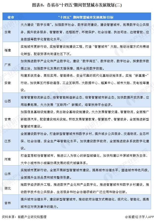 图表8:各省市“十四五”期间智慧城市发展规划(二)